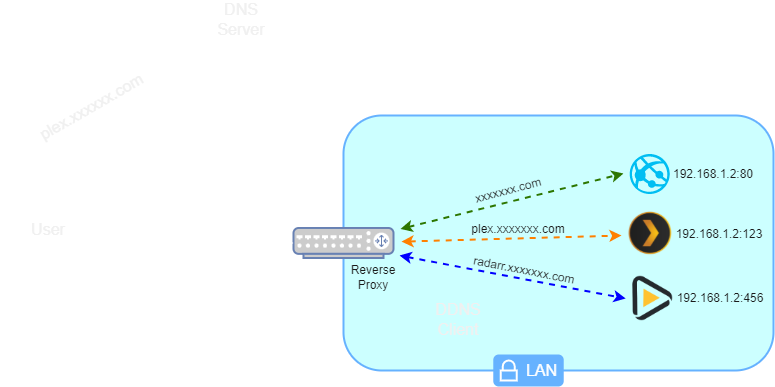 Reverse Proxy schematic