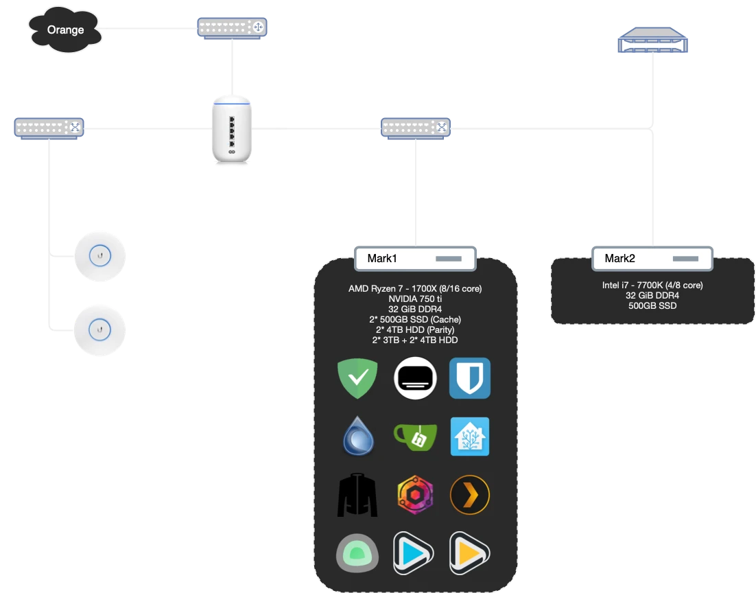 Homelab topology