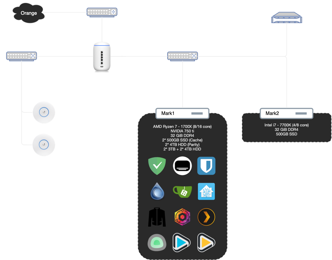 Homelab topology
