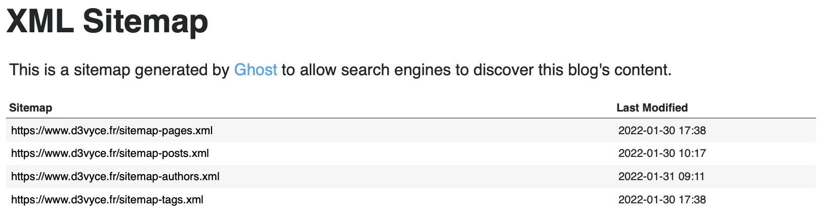Sitemap list generated by Ghost
